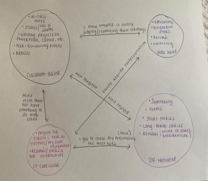 Shelby's initial map includes academic, self-motivated, co-curricular, and work, with annotated arrows pointing between them indicating relationships.