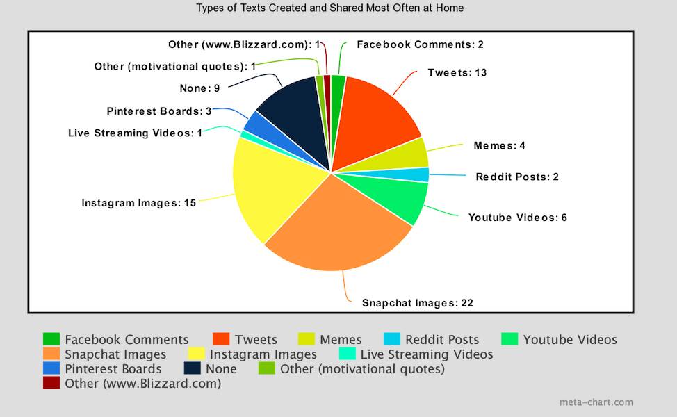This figure shows that Instagram and Snapchat were the most frequently created and shared texts at home (n=79).
