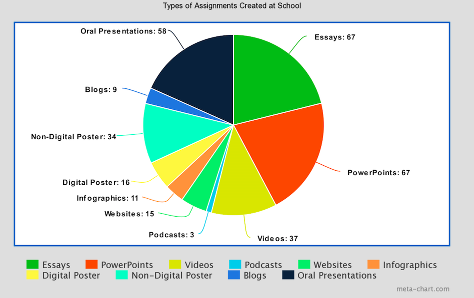 This figure shows that students had more experience with traditional composing assignments (n=79).