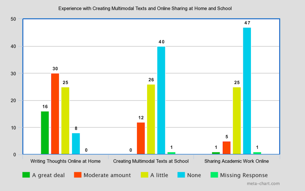 This figure compares students’ experience with multimodal composing and sharing online at home and school (n=79).