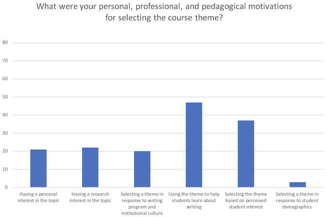 Bar graph showing the results of the survey question about motivation.