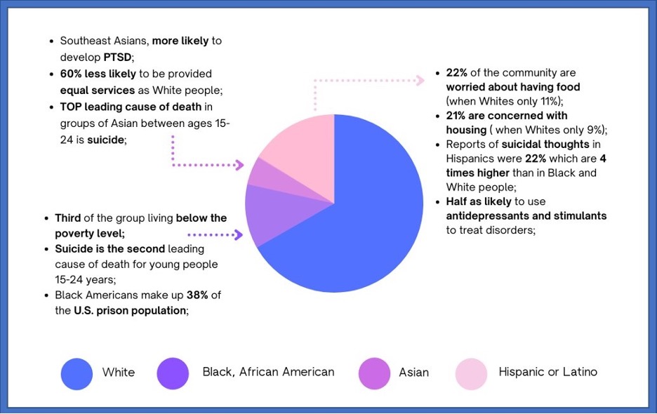A pie chart of proportions of U.S. population by race and ethnicity for White, Black or African American, Asian, and Hispanic or Latino. It has several accompanying statistics that indicate the following: Southeast Asians are more likely to develop PTSD compared to White people, 60% less likely to be provided equal services as White people, top leading cause of death in groups of Asians between 15-24 is suicide. Black Americans have one-third of their population below the poverty line, suicide is the second leading cause of death for young people 15-24 years old, and they make up 38% of the U.S. prison population. For Hispanics and Latinos: 22% of them are worried about having food compared to only 11% of White people, 21% are concerned with housing when White people are at 9%, 22% report suicidal thoughts which is 4 times higher than in Black and White people, and half as likely to use antidepressants and stimulants to treat disorders compared to White people.